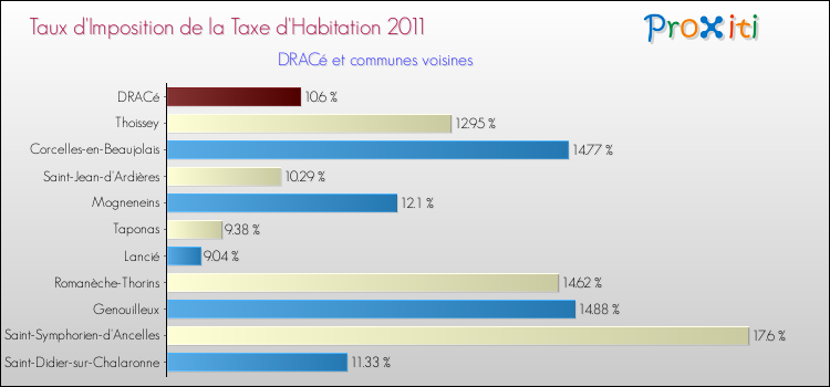 Taux d'imposition de la taxe d'habitation 2011 pour DRACé et les communes proches Comparaison des taux d'imposition de la taxe d'habitation 2011 pour DRACé et les communes voisines