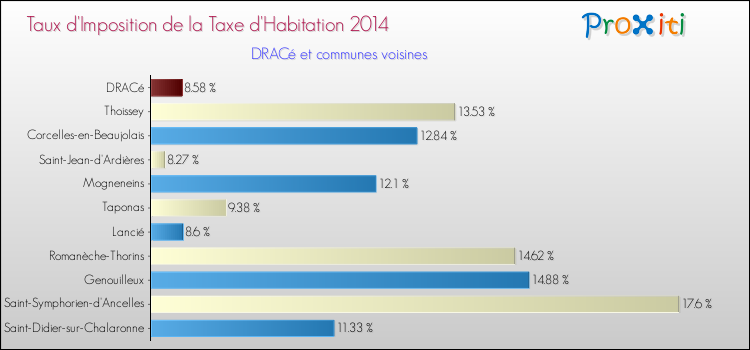 Taux d'imposition de la taxe d'habitation 2014 pour DRACé et les communes proches Comparaison des taux d'imposition de la taxe d'habitation 2014 pour DRACé et les communes voisines