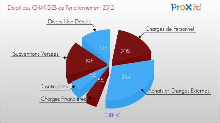 Décomposition des Charges de Fonctionnement 2012 de la commune de DUERNE Charges de Fonctionnement 2012 pour la commune de DUERNE