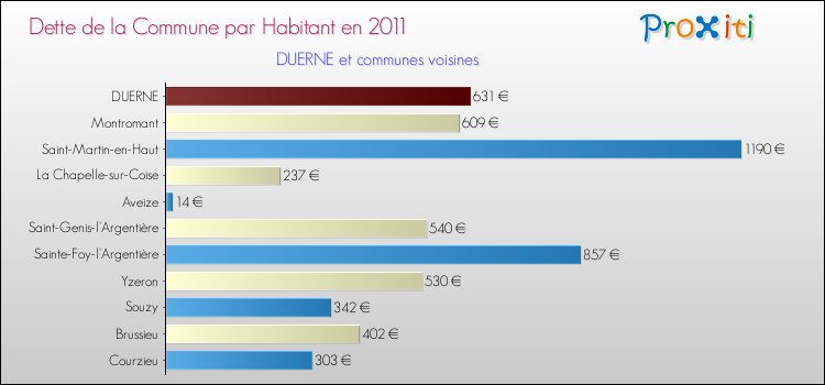 Dette par habitant de la commune en 2011 pour DUERNE et les communes proches Comparaison de la dette par habitant de la commune en 2011 pour DUERNE et les communes voisines