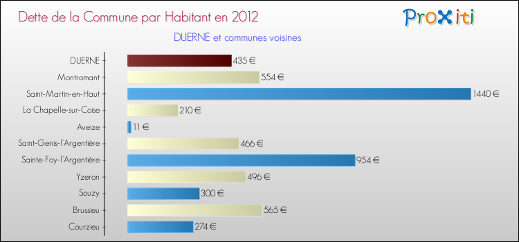 Dette par habitant de la commune en 2012 pour DUERNE et les communes proches Comparaison de la dette par habitant de la commune en 2012 pour DUERNE et les communes voisines