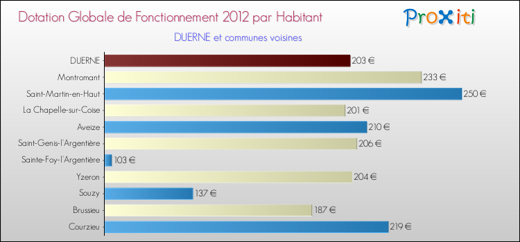 Montant des dotations globales de fonctionnement DGF par Habitant pour DUERNE et les communes proches Comparaison des des dotations globales de fonctionnement DGF par habitant pour DUERNE et les communes voisines
