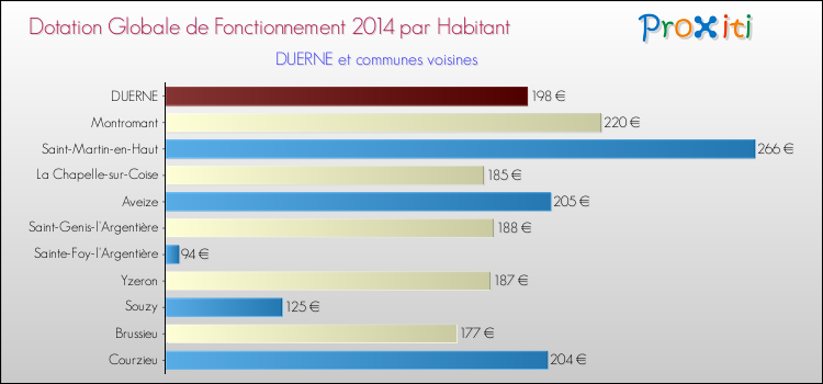 Montant des dotations globales de fonctionnement DGF par Habitant pour DUERNE et les communes proches en 2014. Comparaison des des dotations globales de fonctionnement DGF par habitant pour DUERNE et les communes voisines en 2014.