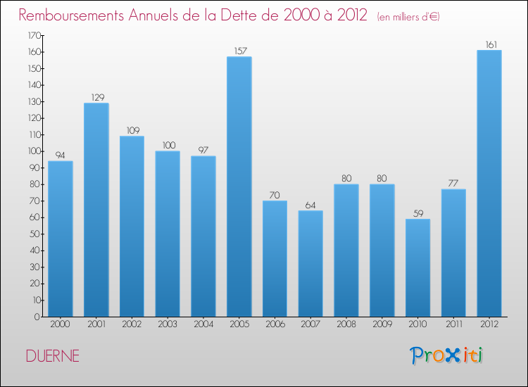 Evolution de l'annuité de la dette pour la commune de DUERNE de 2000 à 2012 Annuités de la dette pour DUERNE de 2000 à 2012