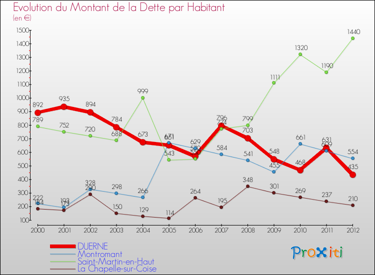 Evolution de la dette par habitant pour la commune de DUERNE et les communes proches de 2000 à 2012 Comparaison de la dette par habitant pour DUERNE et les communes voisines de 2000 à 2012