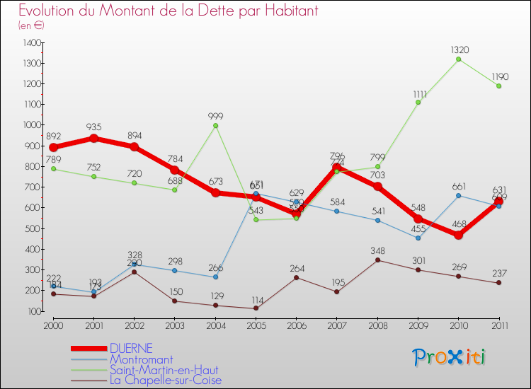 Evolution de la dette par habitant pour la commune de DUERNE et les communes proches Comparaison de la dette par habitant pour DUERNE et les communes voisines