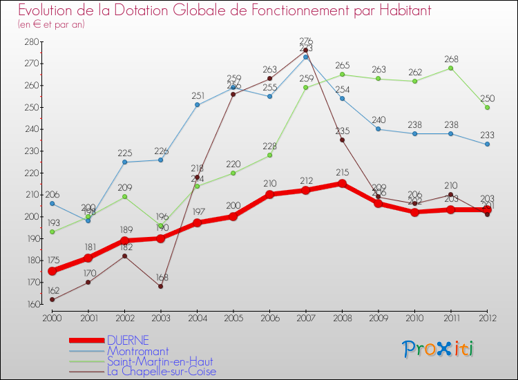 Evolution et montant de la dotation globale de fonctionnement par Habitant pour DUERNE et les communes proches Comparaison des dotations globales de fonctionnement par habitant pour DUERNE et les communes voisines