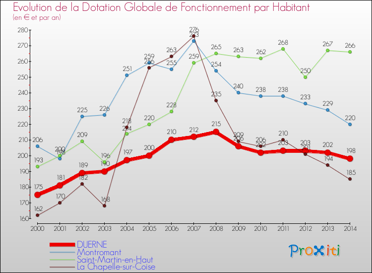 Evolution et montant de la dotation globale de fonctionnement par Habitant pour DUERNE et les communes proches de 2000 à 2014. Comparaison des dotations globales de fonctionnement par habitant pour DUERNE et les communes voisines de 2000 à 2014.