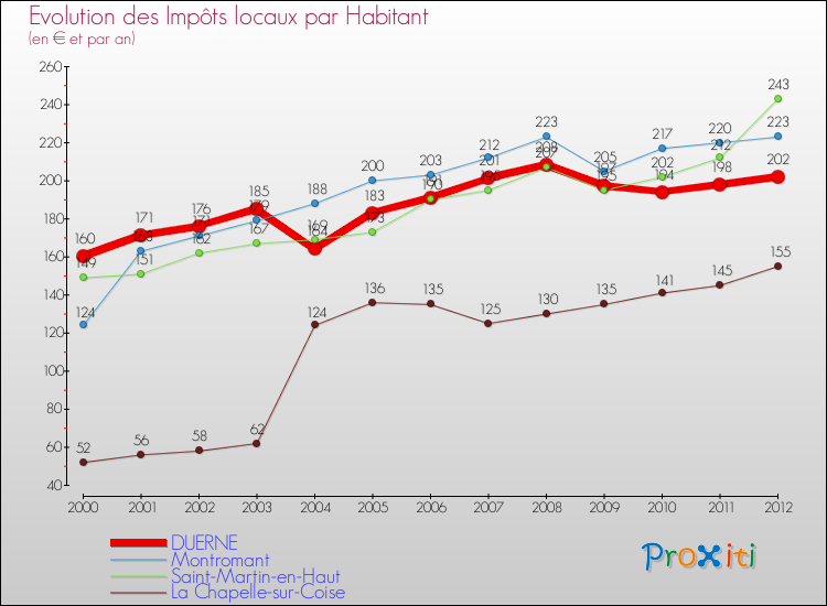 Evolution et montant des impôts locaux par Habitant pour DUERNE et les communes proches Comparaison des impôts locaux par habitant pour DUERNE et les communes voisines
