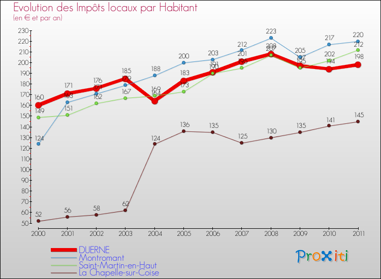 Evolution et montant des impôts locaux par Habitant pour DUERNE et les communes proches Comparaison des impôts locaux par habitant pour DUERNE et les communes voisines