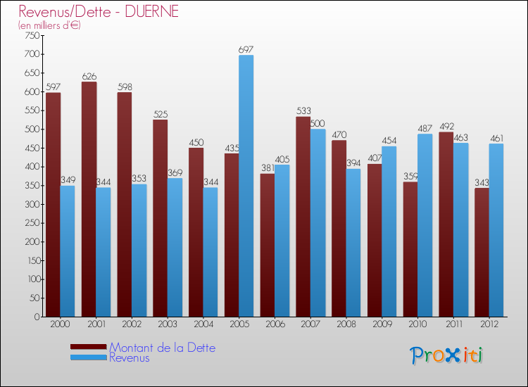 Evolution comparée de la dette et des revenus pour la commune de DUERNE de 2000 à 2012 Comparaison de la dette et des revenus pour DUERNE de 2000 à 2012
