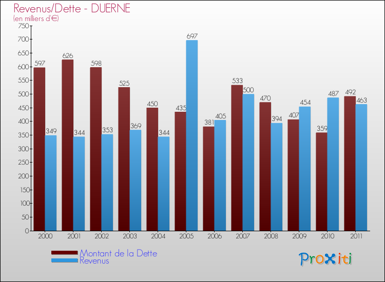 Evolution comparée de la dette et des revenus pour la commune de DUERNE de 2000 à 2011 Comparaison de la dette et des revenus pour DUERNE de 2000 à 2011