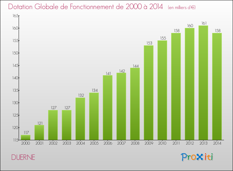 Evolution du montant de la Dotation Globale de Fonctionnement pour la commune de DUERNE de 2000 à 2014 Evolution du montant de la Dotation Globale de Fonctionnement pour DUERNE de 2000 à 2014