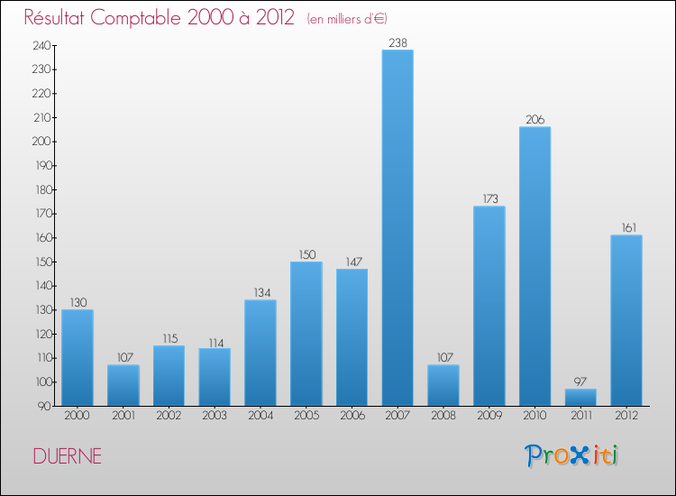 Evolution du résultat comptable pour la commune de DUERNE de 2000 à 2012 Evolution du résultat comptable pour DUERNE de 2000 à 2012