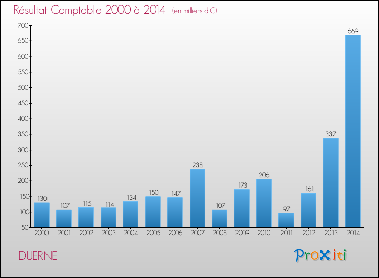 Evolution du résultat comptable pour la commune de DUERNE de 2000 à 2014 Evolution du résultat comptable pour DUERNE de 2000 à 2014