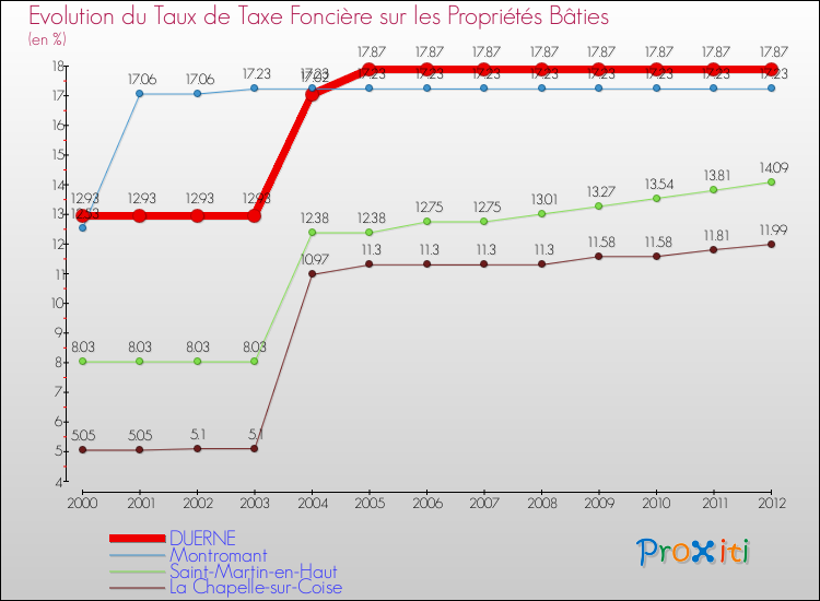 Evolution du taux de la taxe foncière sur le bati pour DUERNE et les communes proches de 2000 à 2012 Comparaison des taux de taxe foncière sur le bati pour DUERNE et les communes voisines de 2000 à 2012