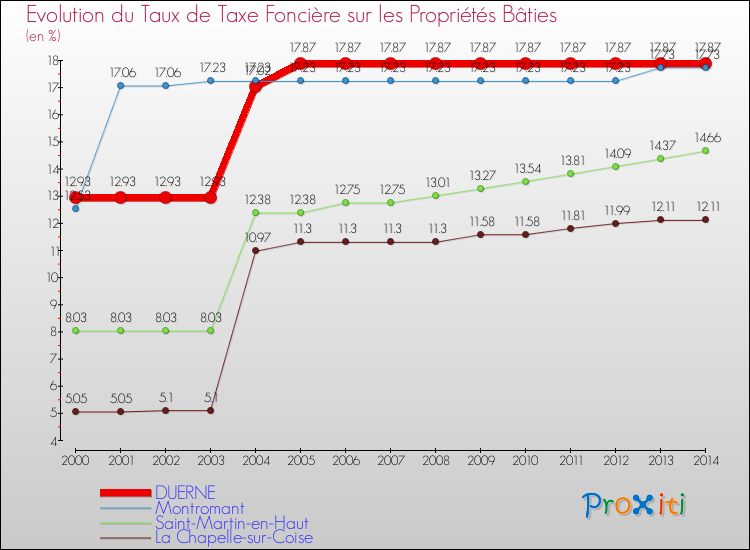 Evolution du taux de la taxe foncière sur le bati pour DUERNE et les communes proches de 2000 à 2014 Comparaison des taux de taxe foncière sur le bati pour DUERNE et les communes voisines de 2000 à 2014