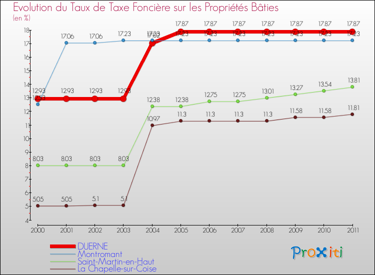 Evolution du taux de la taxe foncière sur le bati pour DUERNE et les communes proches Comparaison des taux de taxe foncière sur le bati pour DUERNE et les communes voisines