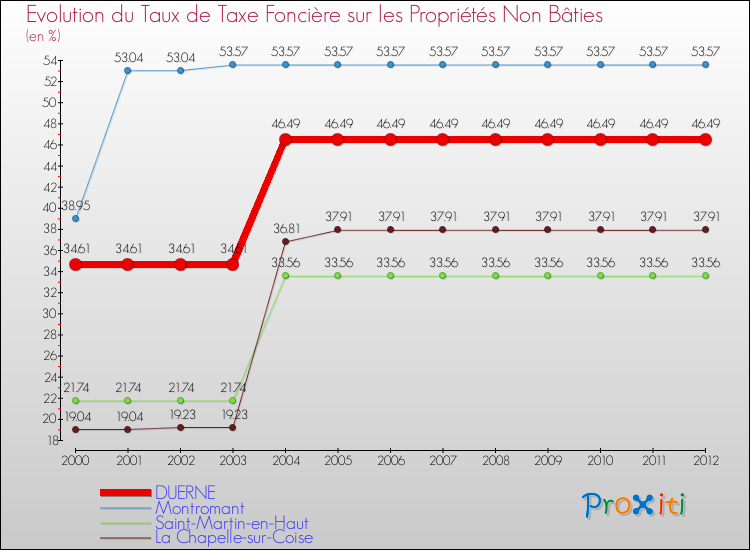 Evolution du taux de la taxe foncière sur les immeubles et terrains non batis pour DUERNE et les communes proches de 2000 à 2012 Comparaison des taux de la taxe foncière sur les immeubles et terrains non batis pour DUERNE et les communes voisines de 2000 à 2012