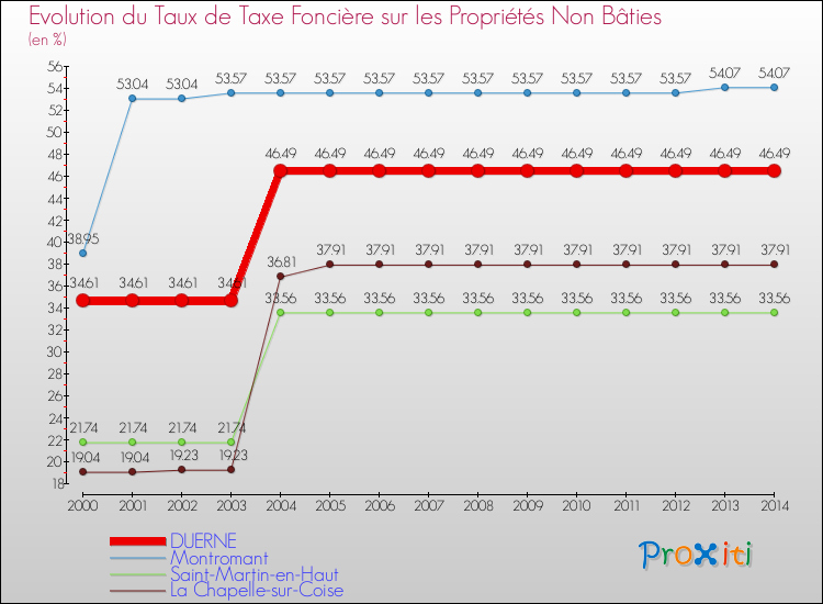 Evolution du taux de la taxe foncière sur les immeubles et terrains non batis pour DUERNE et les communes proches de 2000 à 2014 Comparaison des taux de la taxe foncière sur les immeubles et terrains non batis pour DUERNE et les communes voisines de 2000 à 2014