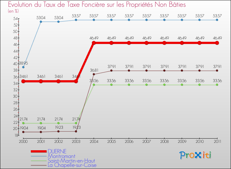 Evolution du taux de la taxe foncière sur les immeubles et terrains non batis pour DUERNE et les communes proches Comparaison des taux de la taxe foncière sur les immeubles et terrains non batis pour DUERNE et les communes voisines