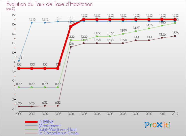 Evolution du taux de la taxe d'habitation pour DUERNE et les communes proches Comparaison des taux de la taxe d'habitation pour DUERNE et les communes voisines