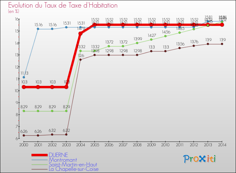 Evolution du taux de la taxe d'habitation pour DUERNE et les communes proches de 2000 à 2014 Comparaison des taux de la taxe d'habitation pour DUERNE et les communes voisines de 2000 à 2014