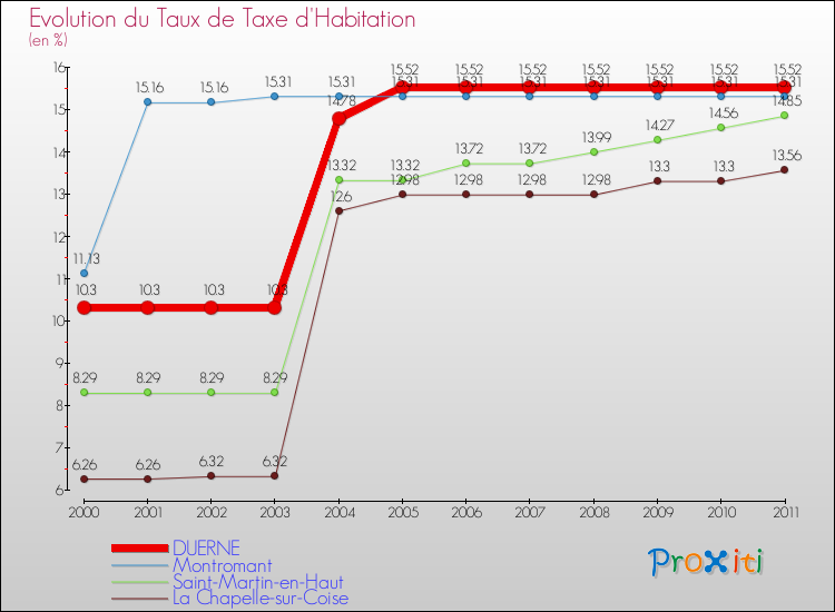 Evolution du taux de la taxe d'habitation pour DUERNE et les communes proches Comparaison des taux de la taxe d'habitation pour DUERNE et les communes voisines