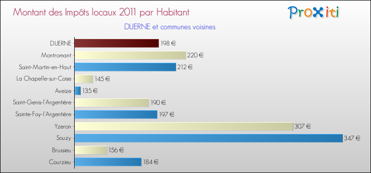 Montant des impôts locaux par Habitant pour DUERNE et les communes proches Comparaison des impôts locaux par habitant pour DUERNE et les communes voisines
