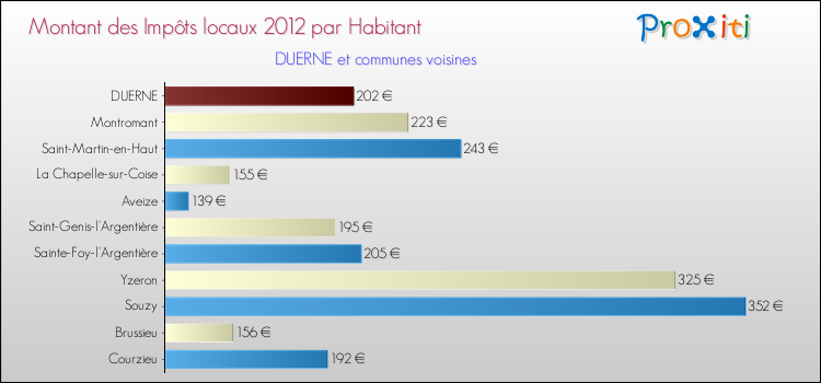 Montant des impôts locaux par Habitant pour DUERNE et les communes proches Comparaison des impôts locaux par habitant pour DUERNE et les communes voisines