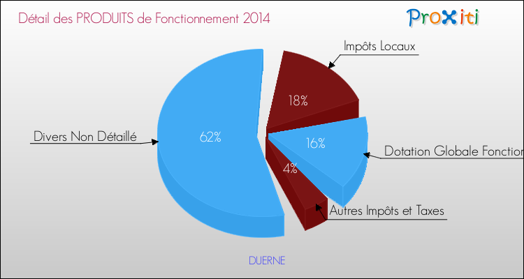 Décomposition du Budget de Fonctionnement 2014 de la commune de DUERNE Budget de Fonctionnement 2014 pour la commune de DUERNE