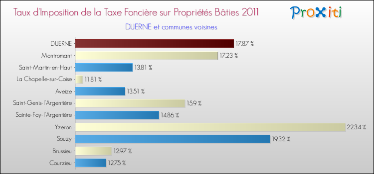 Taux d'imposition de la taxe foncière sur le bati 2011 pour DUERNE et les communes proches Comparaison des taux d'imposition de la taxe foncière sur le bati 2011 pour DUERNE et les communes voisines