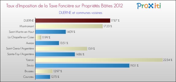 Taux d'imposition de la taxe foncière sur le bati 2012 pour DUERNE et les communes proches Comparaison des taux d'imposition de la taxe foncière sur le bati 2012 pour DUERNE et les communes voisines
