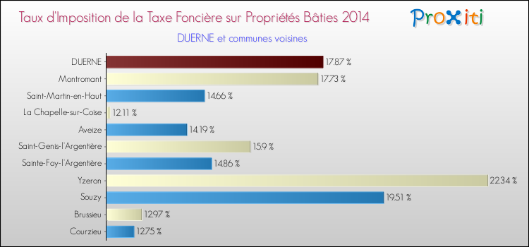 Taux d'imposition de la taxe foncière sur le bati 2014 pour DUERNE et les communes proches Comparaison des taux d'imposition de la taxe foncière sur le bati 2014 pour DUERNE et les communes voisines
