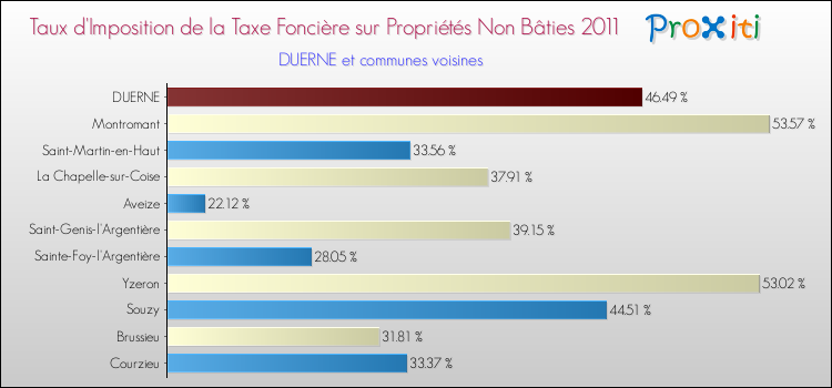 Taux d'imposition de la taxe foncière sur les immeubles et terrains non batis 2011 pour DUERNE et les communes proches Comparaison des taux d'imposition de la taxe foncière sur les immeubles et terrains non batis 2011 pour DUERNE et les communes voisines