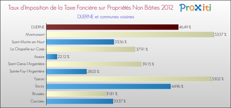 Taux d'imposition de la taxe foncière sur les immeubles et terrains non batis 2012 pour DUERNE et les communes proches Comparaison des taux d'imposition de la taxe foncière sur les immeubles et terrains non batis 2012 pour DUERNE et les communes voisines