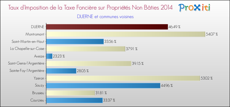 Taux d'imposition de la taxe foncière sur les immeubles et terrains non batis 2014 pour DUERNE et les communes proches Comparaison des taux d'imposition de la taxe foncière sur les immeubles et terrains non batis 2014 pour DUERNE et les communes voisines