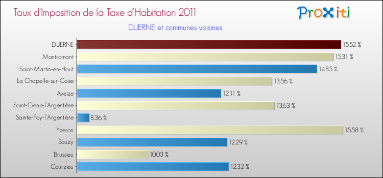 Taux d'imposition de la taxe d'habitation 2011 pour DUERNE et les communes proches Comparaison des taux d'imposition de la taxe d'habitation 2011 pour DUERNE et les communes voisines
