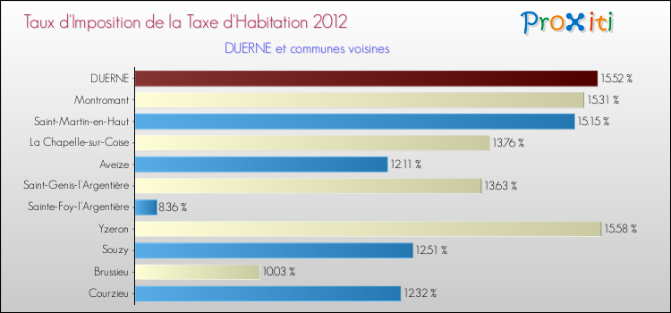 Taux d'imposition de la taxe d'habitation 2012 pour DUERNE et les communes proches Comparaison des taux d'imposition de la taxe d'habitation 2012 pour DUERNE et les communes voisines