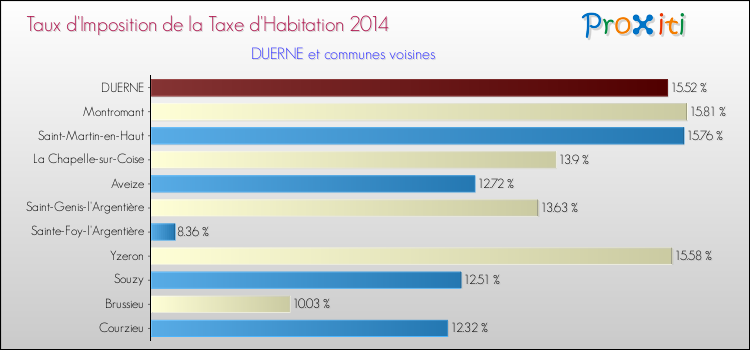 Taux d'imposition de la taxe d'habitation 2014 pour DUERNE et les communes proches Comparaison des taux d'imposition de la taxe d'habitation 2014 pour DUERNE et les communes voisines