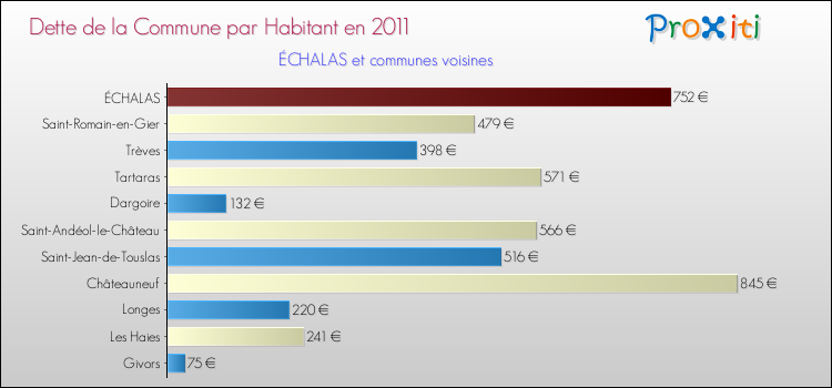 Dette par habitant de la commune en 2011 pour ÉCHALAS et les communes proches Comparaison de la dette par habitant de la commune en 2011 pour ÉCHALAS et les communes voisines
