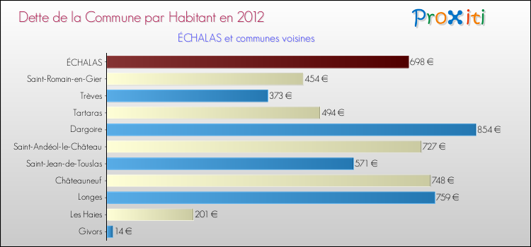 Dette par habitant de la commune en 2012 pour ÉCHALAS et les communes proches Comparaison de la dette par habitant de la commune en 2012 pour ÉCHALAS et les communes voisines