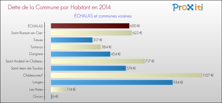 Dette par habitant de la commune en 2014 pour ÉCHALAS et les communes proches Comparaison de la dette par habitant de la commune en 2014 pour ÉCHALAS et les communes voisines