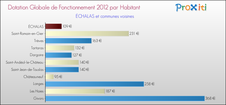 Montant des dotations globales de fonctionnement DGF par Habitant pour ÉCHALAS et les communes proches Comparaison des des dotations globales de fonctionnement DGF par habitant pour ÉCHALAS et les communes voisines