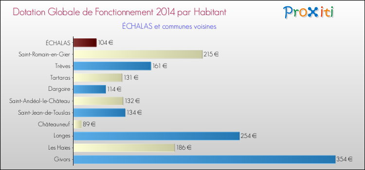 Montant des dotations globales de fonctionnement DGF par Habitant pour ÉCHALAS et les communes proches en 2014. Comparaison des des dotations globales de fonctionnement DGF par habitant pour ÉCHALAS et les communes voisines en 2014.