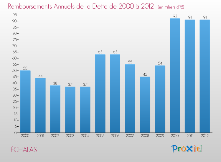 Evolution de l'annuité de la dette pour la commune de ÉCHALAS de 2000 à 2012 Annuités de la dette pour ÉCHALAS de 2000 à 2012