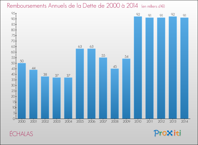 Evolution de l'annuité de la dette pour la commune de ÉCHALAS de 2000 à 2014 Annuités de la dette pour ÉCHALAS de 2000 à 2014