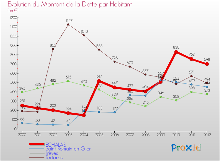 Evolution de la dette par habitant pour la commune de ÉCHALAS et les communes proches de 2000 à 2012 Comparaison de la dette par habitant pour ÉCHALAS et les communes voisines de 2000 à 2012