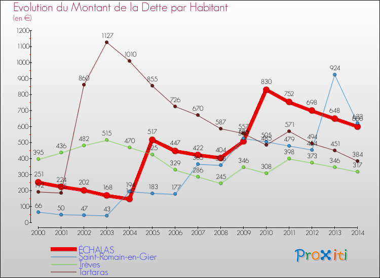 Evolution de la dette par habitant pour la commune de ÉCHALAS et les communes proches de 2000 à 2014 Comparaison de la dette par habitant pour ÉCHALAS et les communes voisines de 2000 à 2014