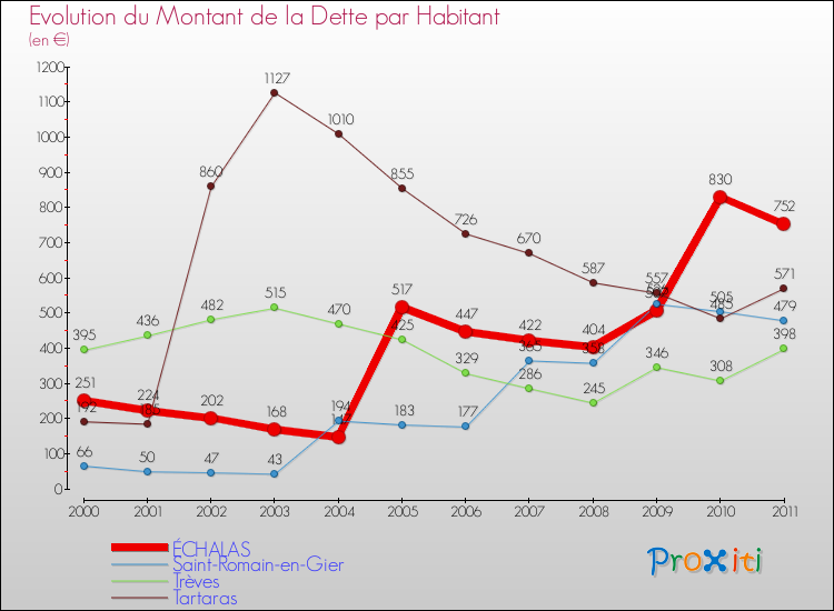 Evolution de la dette par habitant pour la commune de ÉCHALAS et les communes proches Comparaison de la dette par habitant pour ÉCHALAS et les communes voisines